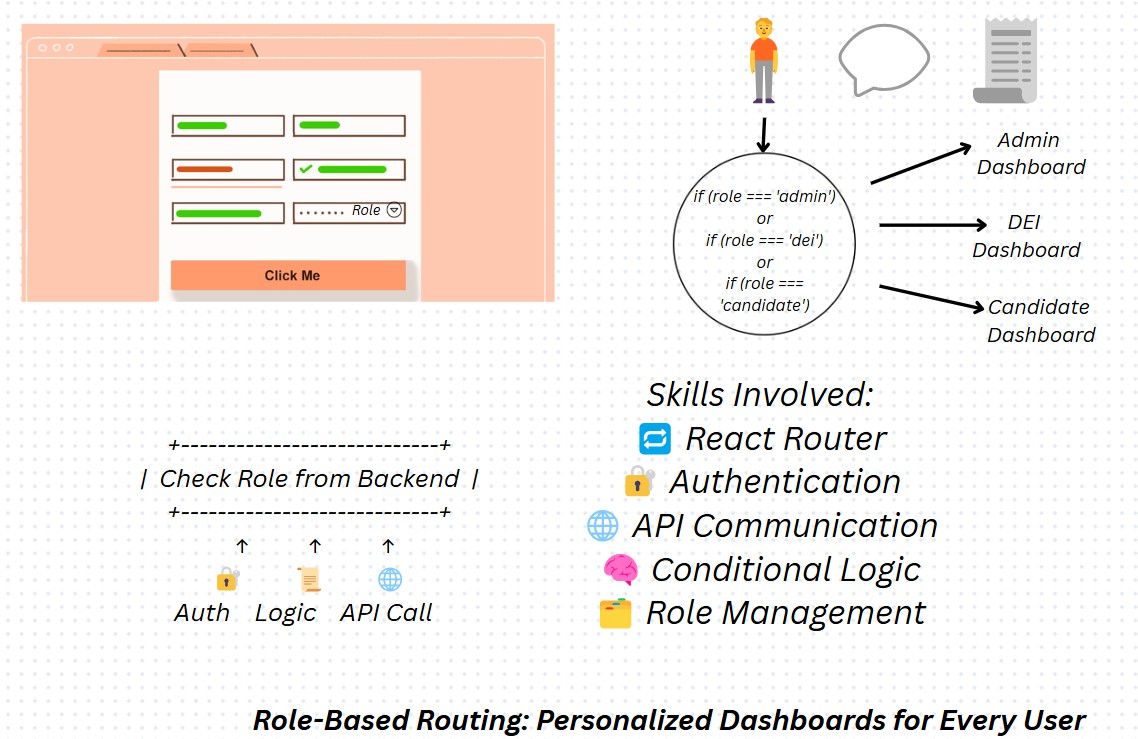 role based register